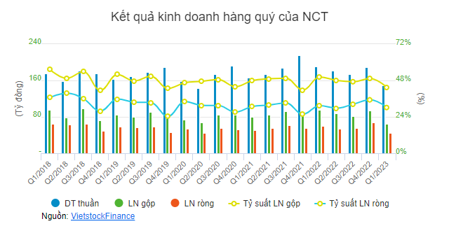 CTCP Dịch vụ Hàng hóa Nội Bài (HOSE: NCT)