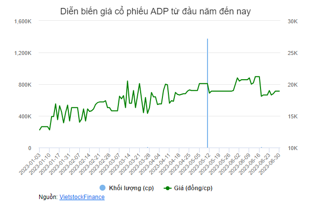 Diễn biến giá cổ phiếu ADP từ đầu năm đến nay
