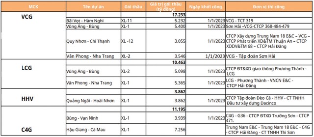 Một số doanh nghiệp nhóm đầu tư công có giá trị trúng thầu lớn. Nguồn: Mirae Asset tổng hợp.