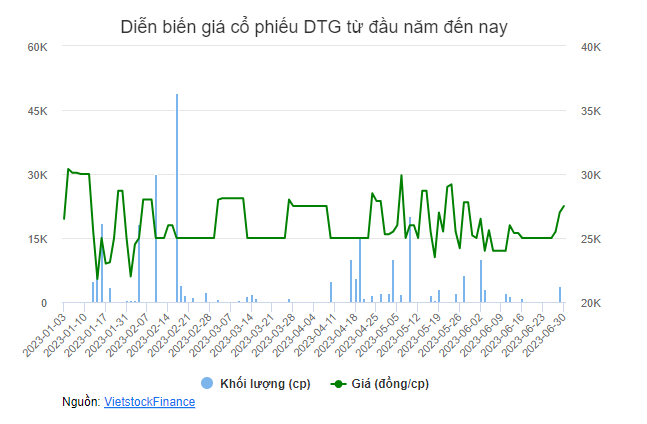 Diễn biến giá cổ phiếu DTG từ đầu năm đến nay