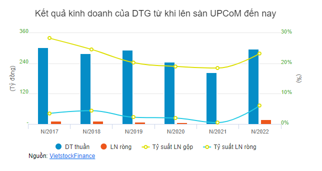 Kết quả kinh doanh của DTG từ khi lên sàn UPCoM đến nay