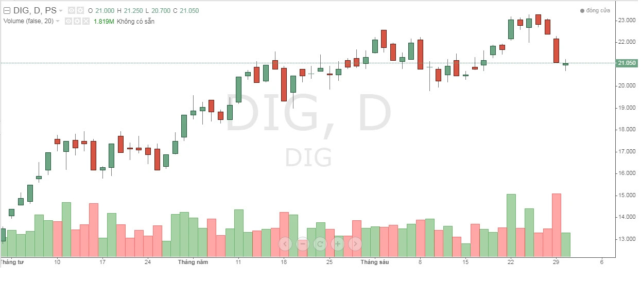 Thị giá DIG trong thời gian vừa qua