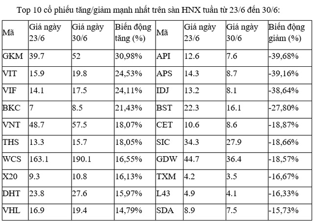 Top 10 cổ phiếu tăng giảm mạnh nhất tuần