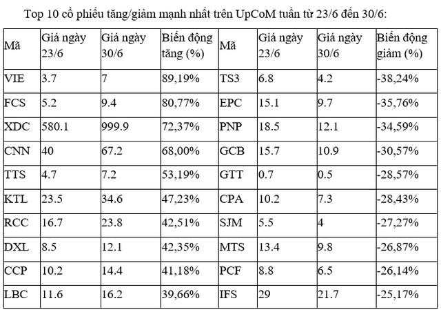 Top 10 cổ phiếu tăng giảm mạnh nhất tuần