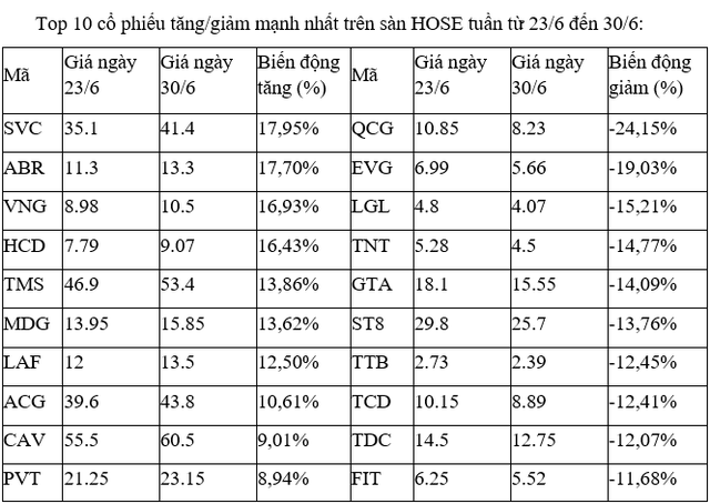 Top 10 cổ phiếu tăng giảm mạnh nhất tuần