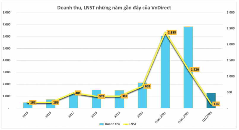 Kỳ lạ một ngân hàng lớn cho VnDirect vay vốn điều lệ