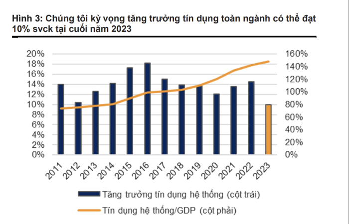 Tăng trưởng tín dụng 2023 có thể đạt 10%