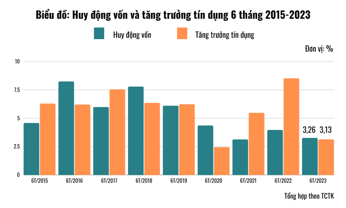 Tăng trưởng tín dụng 2023 có thể đạt 10%