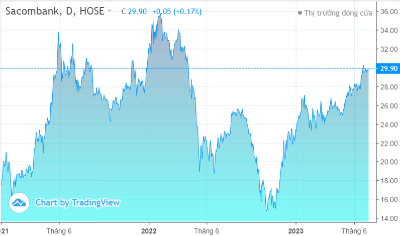 Sacombank đang là một trong những cổ phiếu được giao dịch nhiều nhất nhóm ngân hàng nửa đầu 2023.