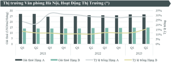 Giá thuê và tỷ lệ trống của các toà nhà văn phòng ở Hà Nội. 