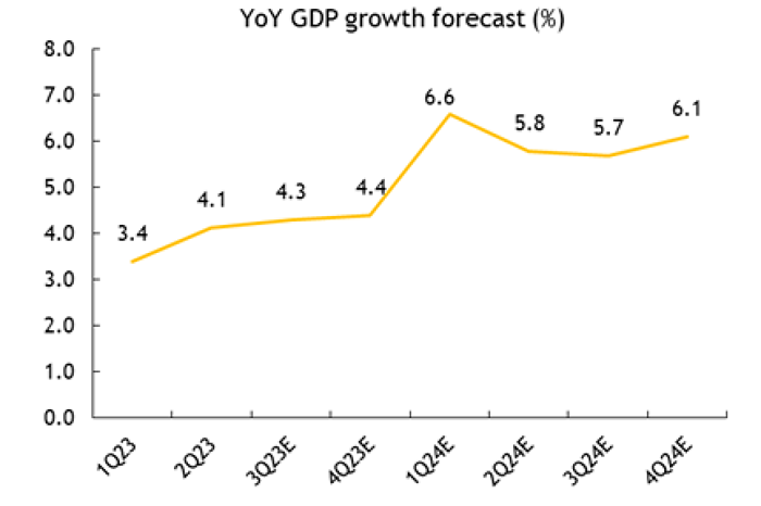 Triển vọng tăng trưởng GDP của Việt Na tăng chậm trong nửa cuối năm 2023 và tăng tốc rõ rệt hơn vào năm 2024.