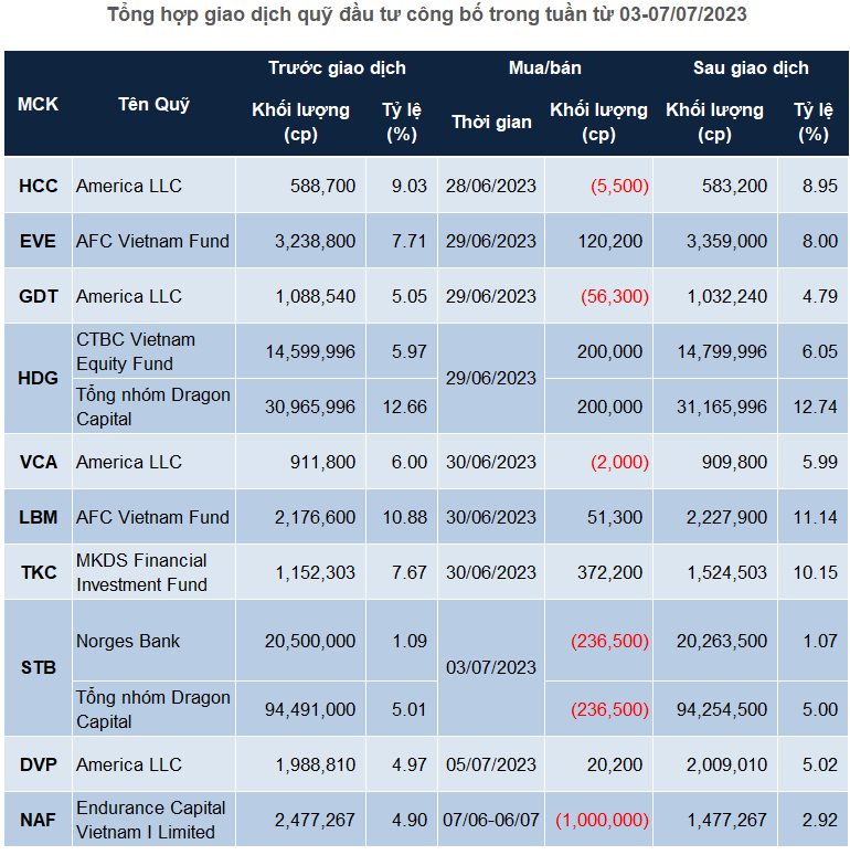 Tổng hợp giao dịch quỹ đầu tư công bố trong tuần từ 03-07/07/2023