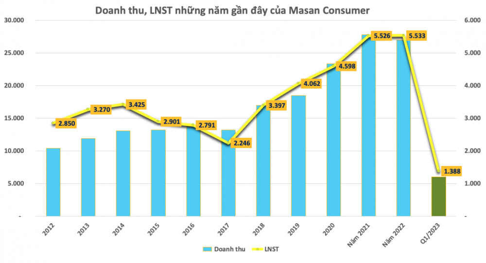 Doanh thu, LNST những năm gần đây của Masan Consumer