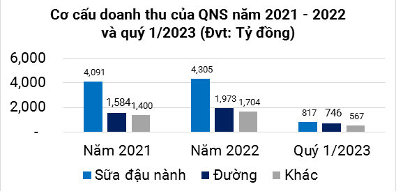 Cơ cấu doanh thu của QNS