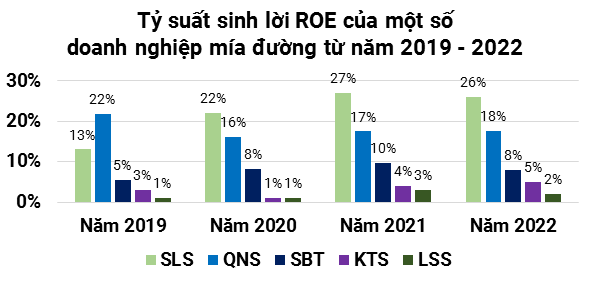 Tỷ suất sinh lời ROE của một số doanh nghiệp mía đường