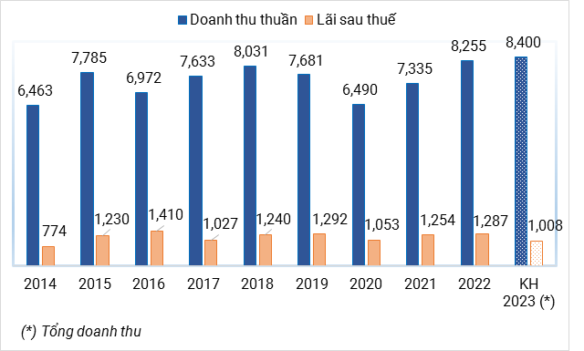 Doanh thu thuần, lãi ròng QNS từ năm 2014 - 2022 và kế hoạch 2023 (Đvt: Tỷ đồng)