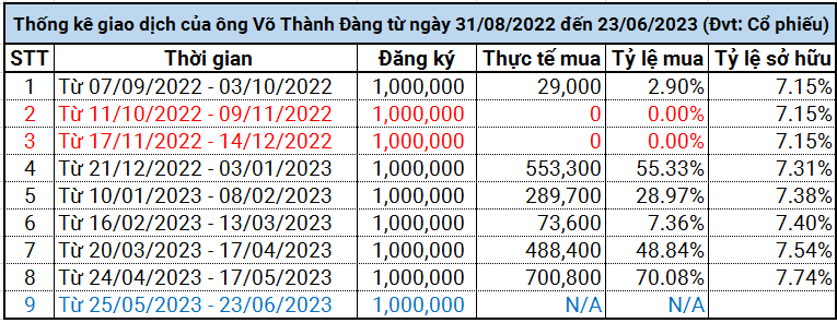 Thống kê giao dịch của ông Võ Thành Đàng