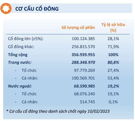 Cơ cấu cổ đông của QNS tại thời điểm 10/02/2023