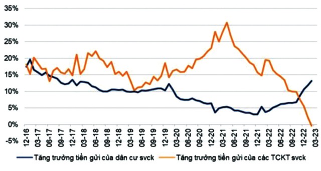 Diễn biến tăng trưởng tiền gửi từ dân cư và tổ chức kinh tế.