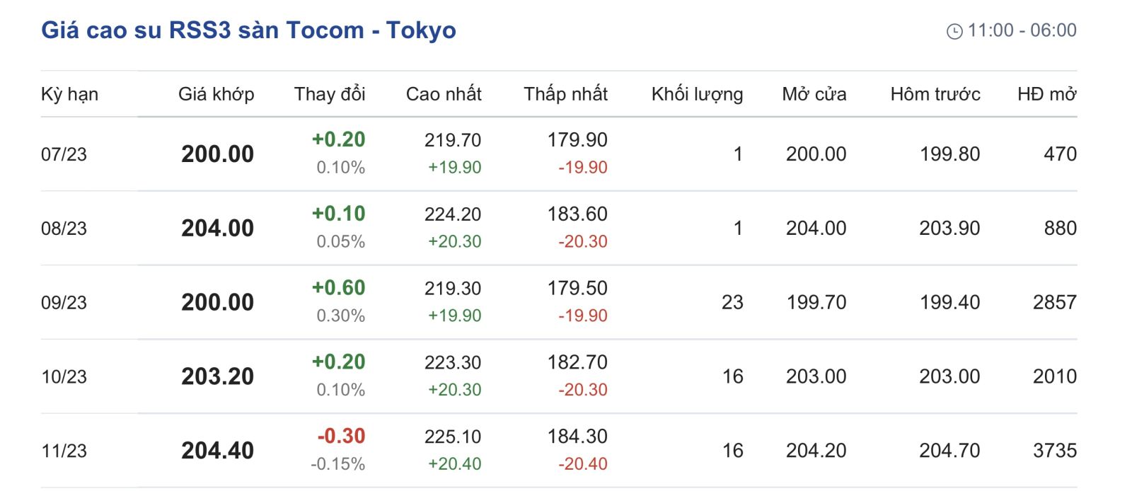 Tại Sở giao dịch hàng hóa Tokyo, giá cao su kỳ hạn giao tháng 07/2023 đạt mức 200 yen/kg, tăng 0,1% (tương ứng 0,2 yen/kg) tại thời điểm khảo sát 6h00 (giờ Việt Nam).