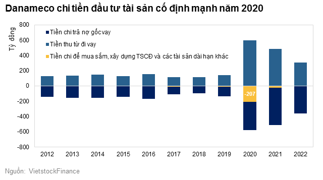 Danameco chi tiền đầu tư tài sản cố định mạnh năm 2020