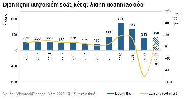 Dịch bệnh được kiểm soát, kết quả kinh doanh lao dốc