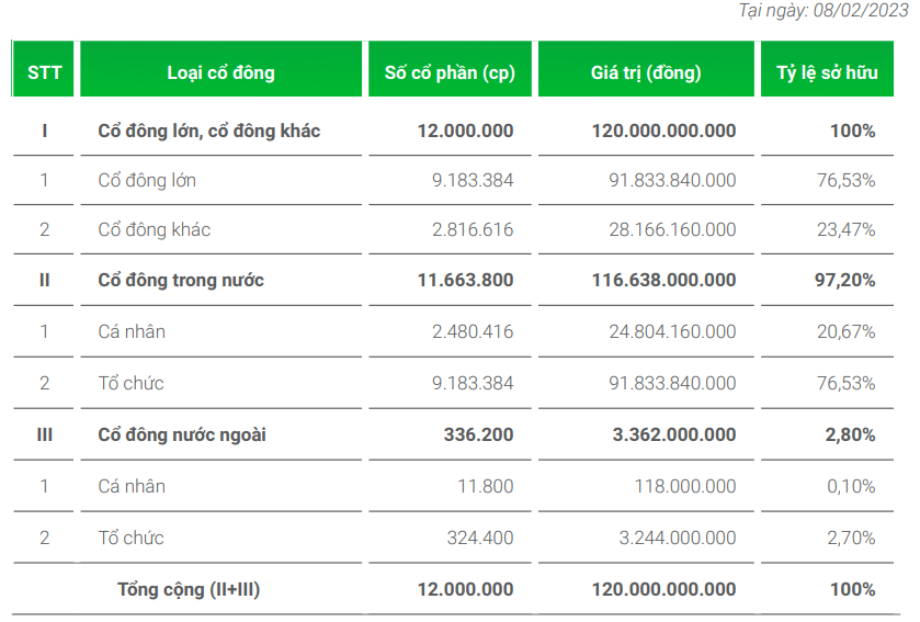 Cơ cấu cổ đông của MH3 tại thời điểm 08/02/2023
