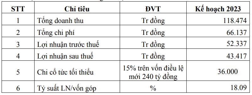 Kế hoạch kinh doanh năm 2023 của MH3