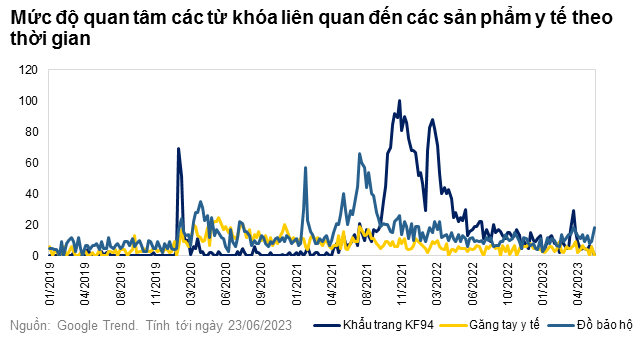 Mức độ quan tâm các từ khoá liên quan đến các sản phẩm y tế theo thời gian