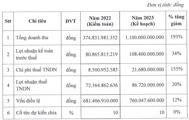 Kế hoạch kinh doanh năm 2023 của MST