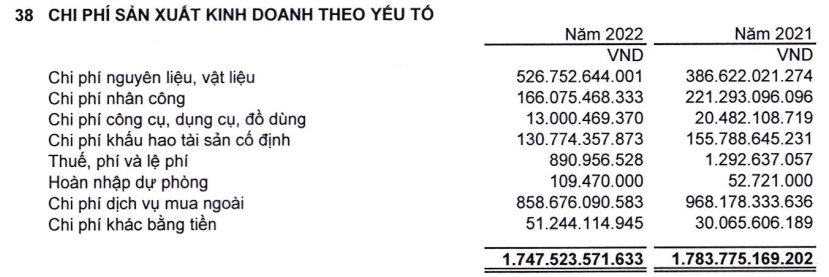 CTR trong năm 2022 đã chi ra đến hơn 4.038 tỷ đồng để chi trả chi phí nhân viên