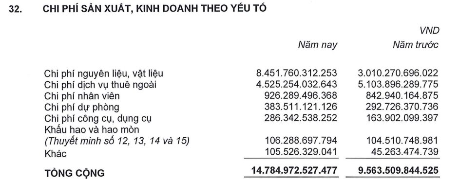 Theo BCTC kiểm toán của Cienco 4 (mã chứng khoán: C4G), trong năm 2022 doanh nghiệp này đã chi tổng cộng 166 tỷ đồng chi phí nhân viên 