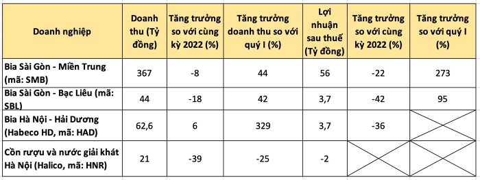 Kết quả kinh doanh các doanh nghiệp ngành bia, rượu, nước giải khát (tính đến ngày 13/7). Nguồn: Trang Mai tổng hợp từ BCTC 