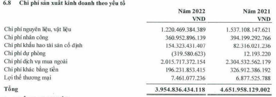 doanh nghiệp này đã chi ra khoảng 107 tỷ đồng để trả lương, thưởng cho nhân viên trong năm qua, tương đương so với năm trước đó.  