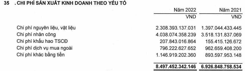 Trong năm 2022, doanh nghiệp này đã chi ra tổng cộng 361 tỷ đồng để trả lương cho nhân viên, giảm 8,4%. 