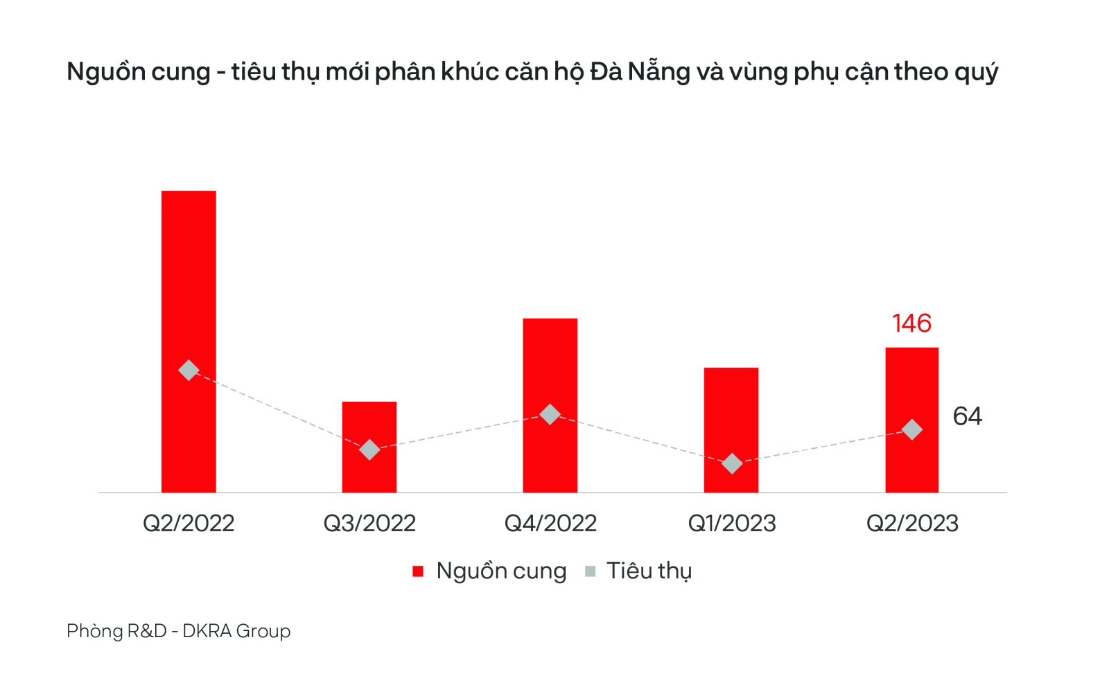 Ở phân khúc căn hộ, nguồn cung mới và sức cầu toàn thị trường cải thiện so với quý 1/2023, nhưng vẫn ở mức khá thấp so với cùng kỳ năm trước  