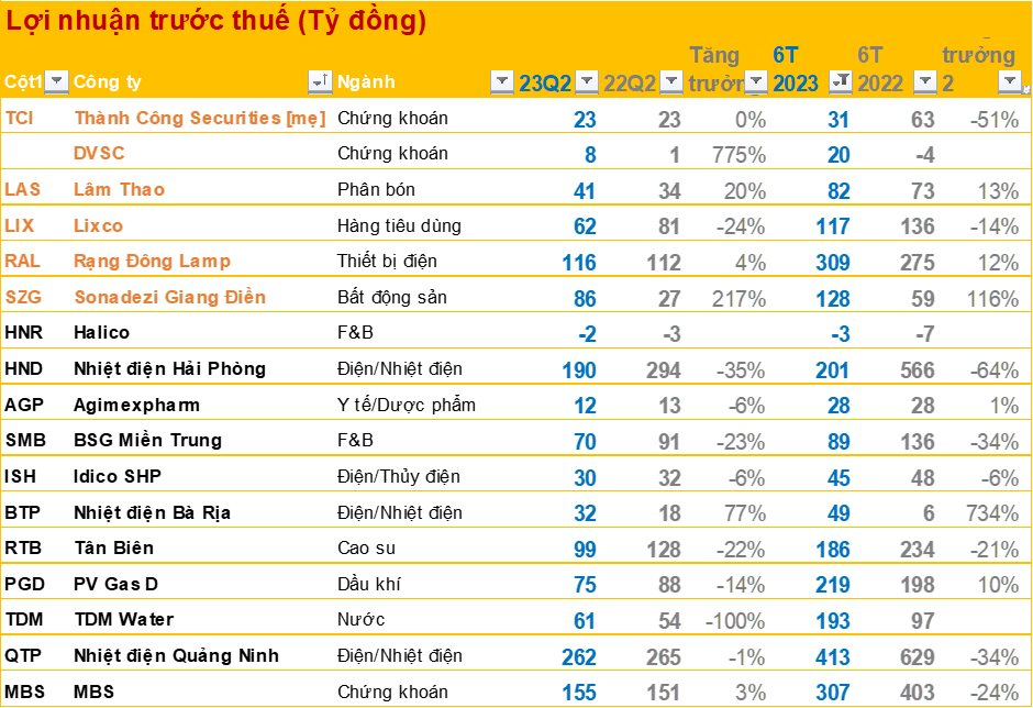 Các doanh nghiệp đã công bố BCTC quý 2/2023