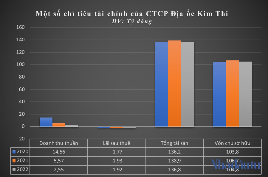 Một số chỉ tiêu tài chính của Địa Ốc Kim Thi