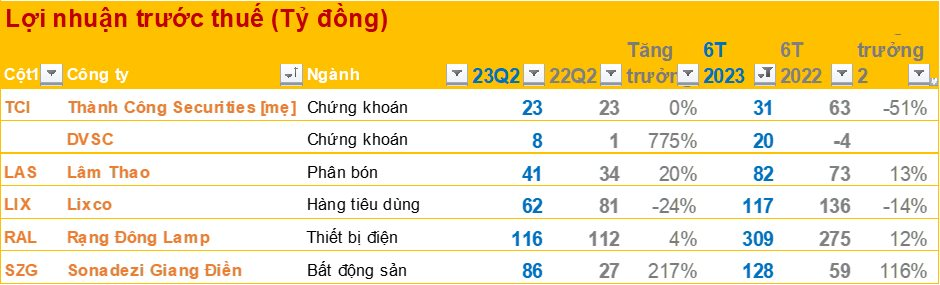 Các doanh nghiệp mới công bố BCTC quý 2/2023: