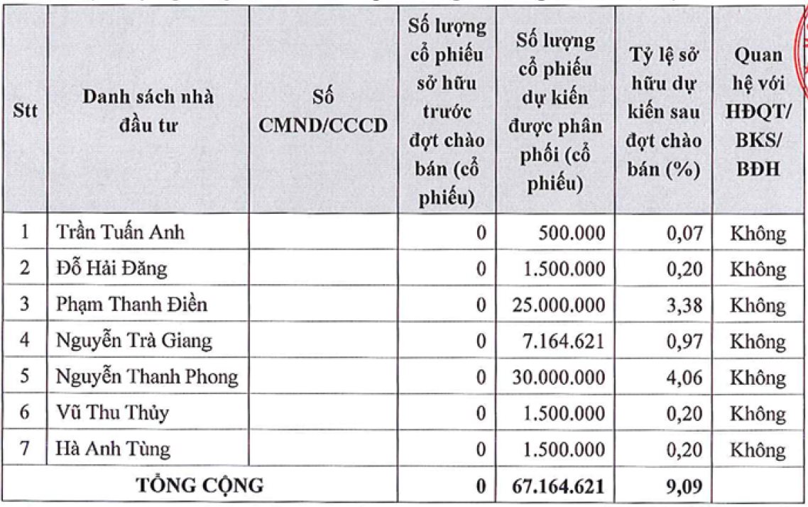 Tổng cộng số tiền mà Phát Đạt thu về sau đợt phát hành riêng lẻ này là 671,6 tỷ đồng.