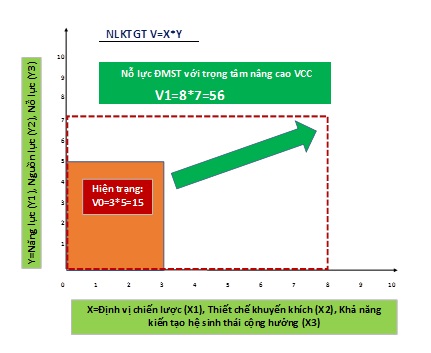 Hình 1. Mô hình thúc đẩy ĐMST với trọng tâm nâng cao NLKTGT.