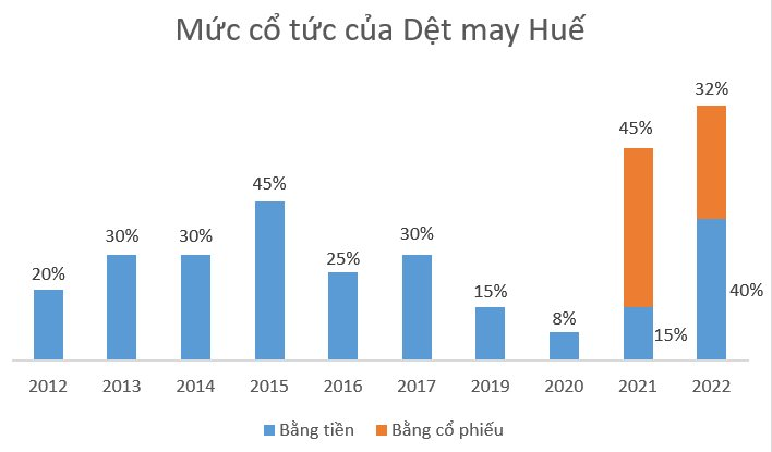 Mức cổ tức của HDM