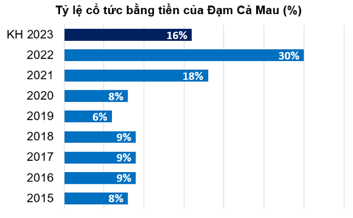 Tỷ lệ cổ tức bằng tiền của DCM