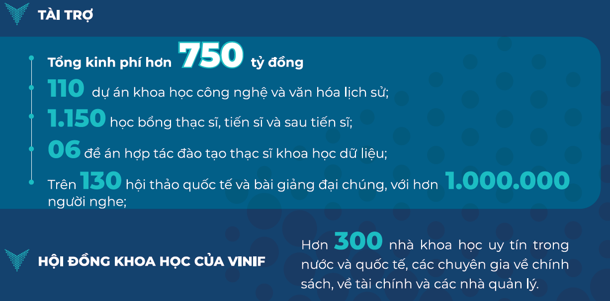 Những con số ấn tượng qua các chương trình tài trợ của VINIF