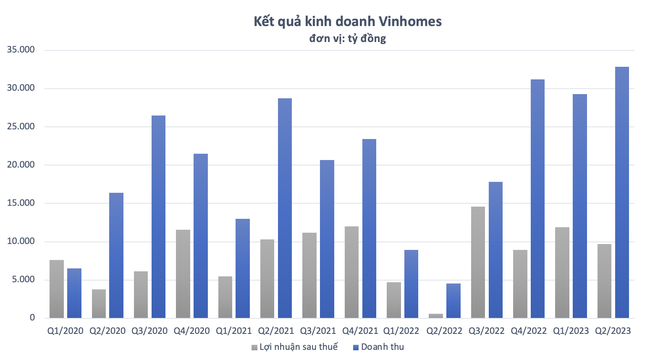 Tính đến hết tháng 6 năm 2023, doanh số bán hàng của Vinhomes đạt 40.600 tỷ đồng, chủ yếu đến từ kênh bán lẻ. 