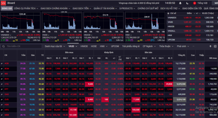 VN-Index giảm gần 50 điểm.