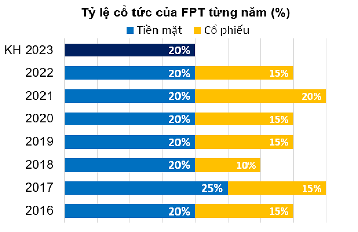 Tỷ lệ cổ tức của FPT từng năm