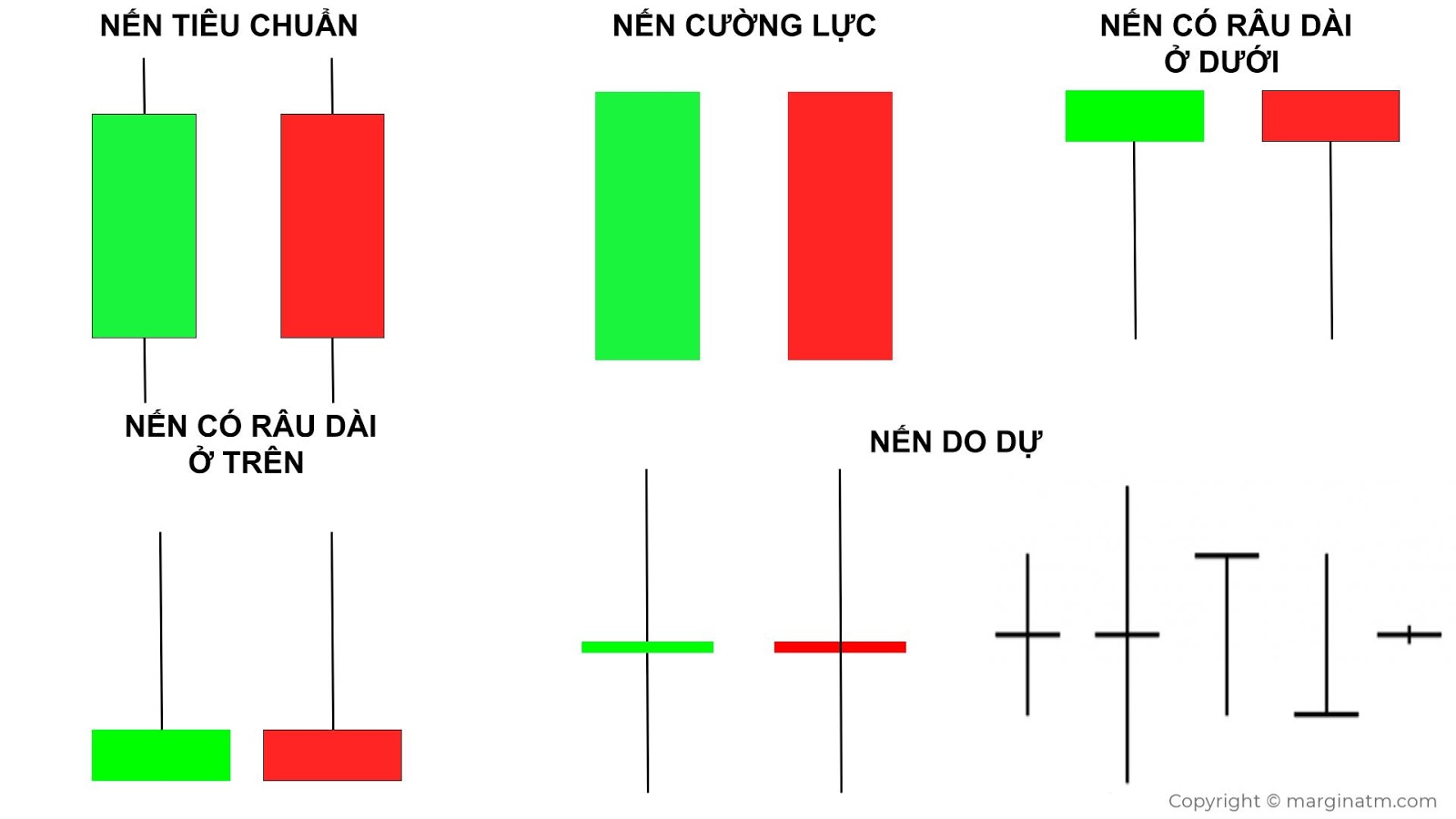 Các loại nến trong biểu đồ nến Nhật