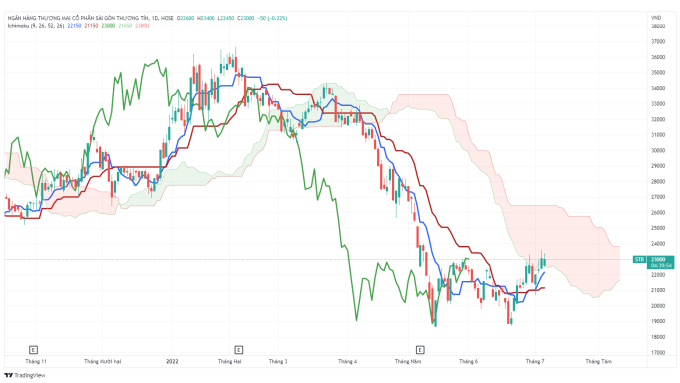 Bộ chỉ báo Ichimoku với vùng mây Kumo được hình thành từ 2 đường Senkou Span A và B, đường Tenkan-sen (xanh lam), đường Kijun-sen (màu đỏ) và đường Chikou Span (xanh lục).