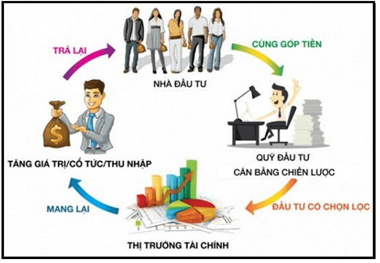 Thị trường tài chính là nơi diễn ra quá trình mua bán, trao đổi các công cụ tài chính và công cụ thanh toán. 